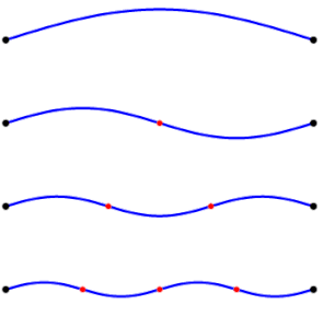 Animation of the first four harmonics of a vibrating string.